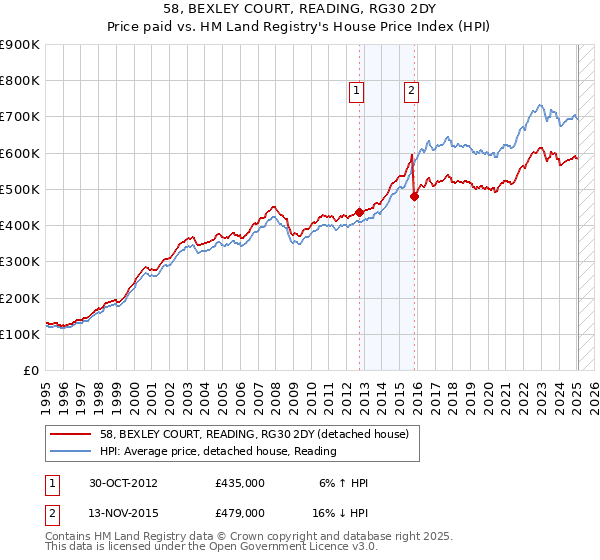 58, BEXLEY COURT, READING, RG30 2DY: Price paid vs HM Land Registry's House Price Index