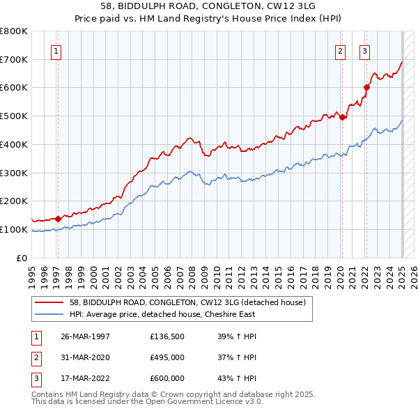 58, BIDDULPH ROAD, CONGLETON, CW12 3LG: Price paid vs HM Land Registry's House Price Index