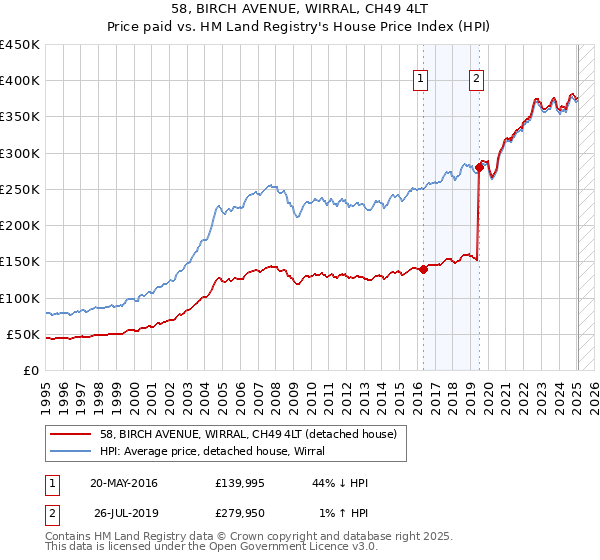 58, BIRCH AVENUE, WIRRAL, CH49 4LT: Price paid vs HM Land Registry's House Price Index