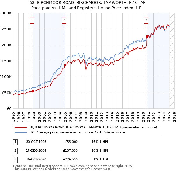 58, BIRCHMOOR ROAD, BIRCHMOOR, TAMWORTH, B78 1AB: Price paid vs HM Land Registry's House Price Index