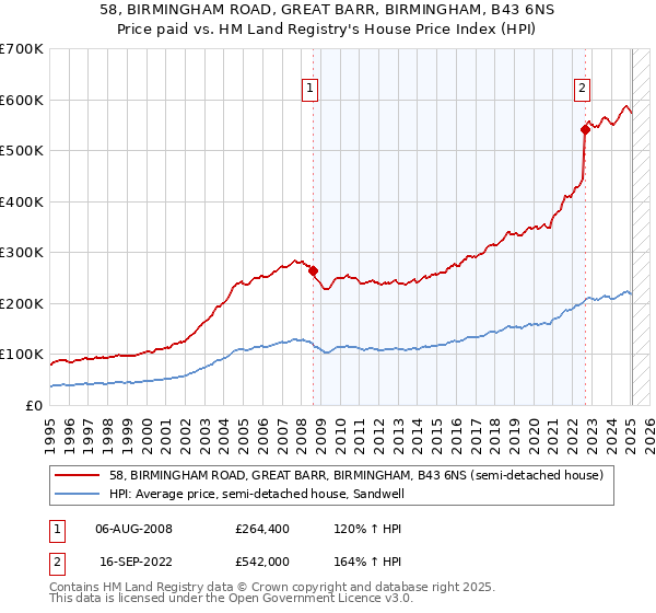 58, BIRMINGHAM ROAD, GREAT BARR, BIRMINGHAM, B43 6NS: Price paid vs HM Land Registry's House Price Index