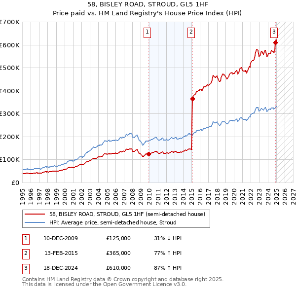 58, BISLEY ROAD, STROUD, GL5 1HF: Price paid vs HM Land Registry's House Price Index