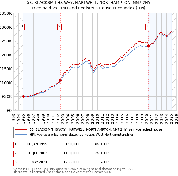 58, BLACKSMITHS WAY, HARTWELL, NORTHAMPTON, NN7 2HY: Price paid vs HM Land Registry's House Price Index