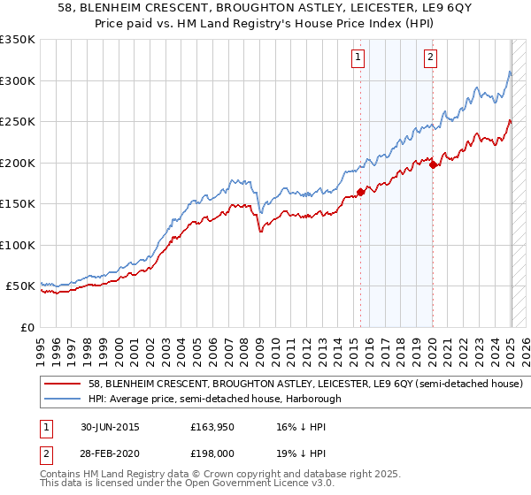 58, BLENHEIM CRESCENT, BROUGHTON ASTLEY, LEICESTER, LE9 6QY: Price paid vs HM Land Registry's House Price Index