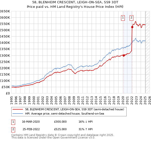 58, BLENHEIM CRESCENT, LEIGH-ON-SEA, SS9 3DT: Price paid vs HM Land Registry's House Price Index