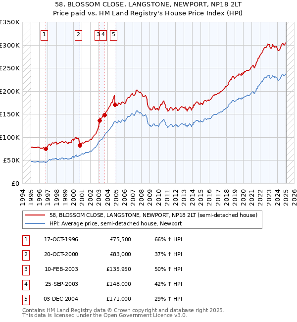 58, BLOSSOM CLOSE, LANGSTONE, NEWPORT, NP18 2LT: Price paid vs HM Land Registry's House Price Index