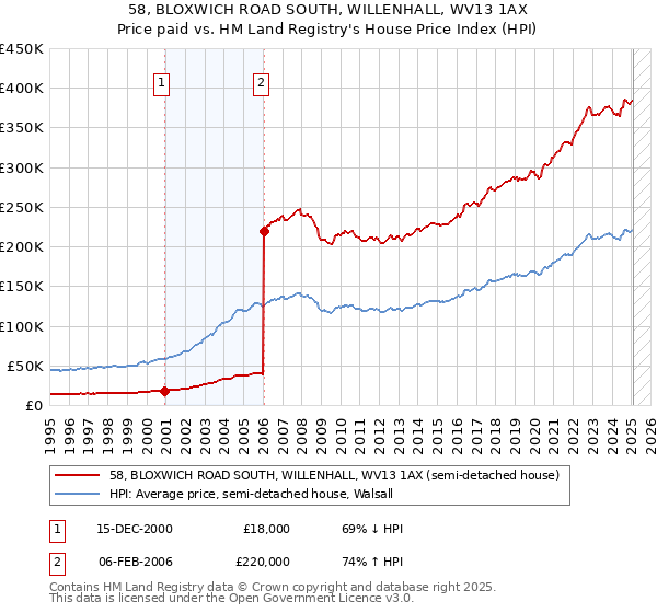 58, BLOXWICH ROAD SOUTH, WILLENHALL, WV13 1AX: Price paid vs HM Land Registry's House Price Index