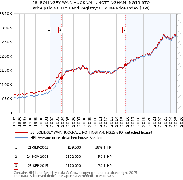 58, BOLINGEY WAY, HUCKNALL, NOTTINGHAM, NG15 6TQ: Price paid vs HM Land Registry's House Price Index
