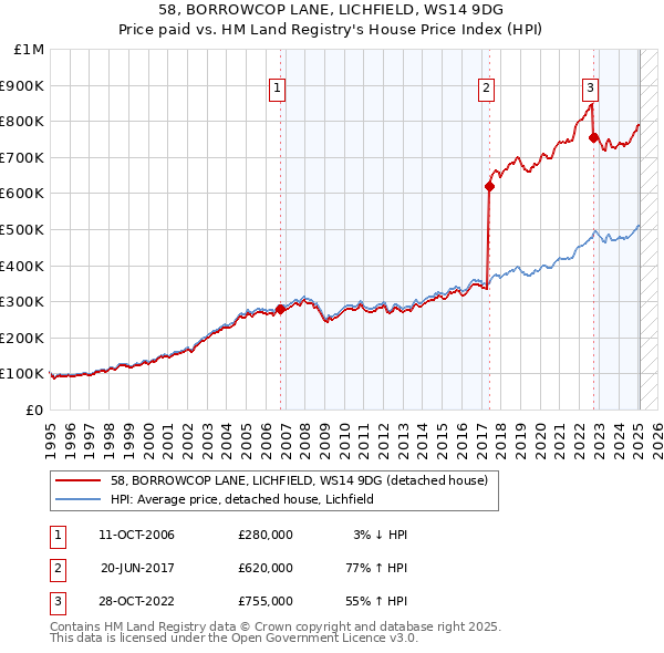 58, BORROWCOP LANE, LICHFIELD, WS14 9DG: Price paid vs HM Land Registry's House Price Index