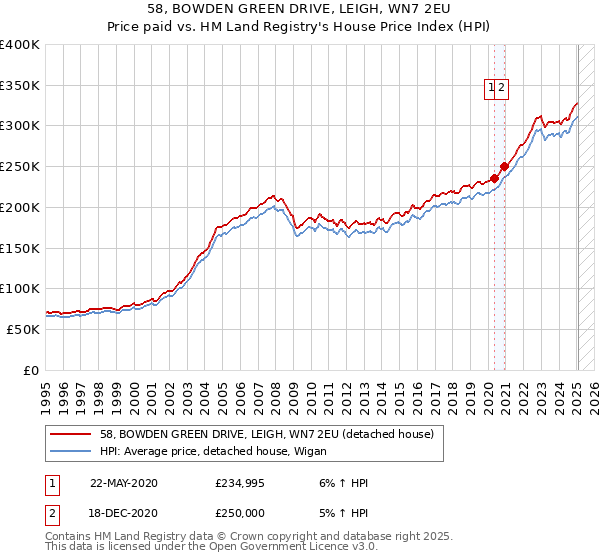58, BOWDEN GREEN DRIVE, LEIGH, WN7 2EU: Price paid vs HM Land Registry's House Price Index