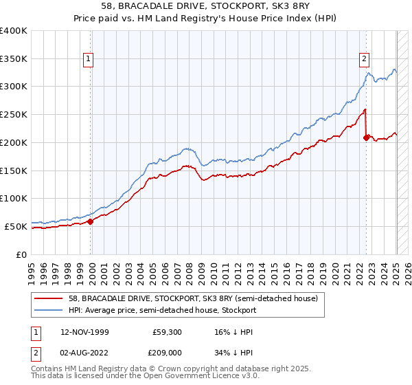 58, BRACADALE DRIVE, STOCKPORT, SK3 8RY: Price paid vs HM Land Registry's House Price Index