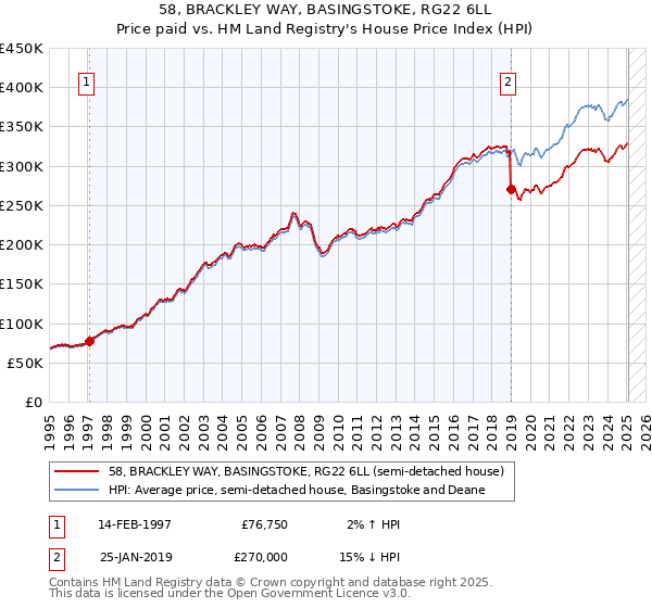 58, BRACKLEY WAY, BASINGSTOKE, RG22 6LL: Price paid vs HM Land Registry's House Price Index