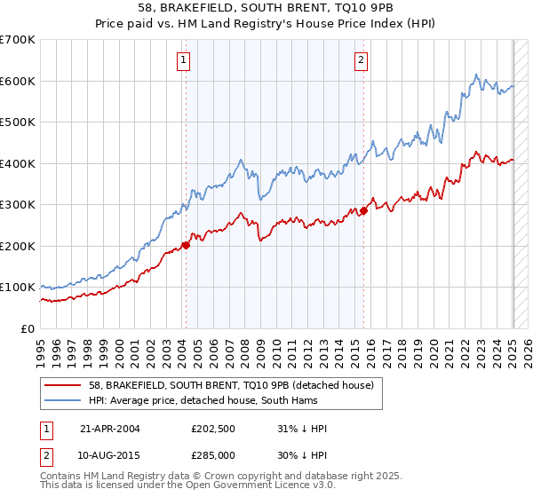 58, BRAKEFIELD, SOUTH BRENT, TQ10 9PB: Price paid vs HM Land Registry's House Price Index