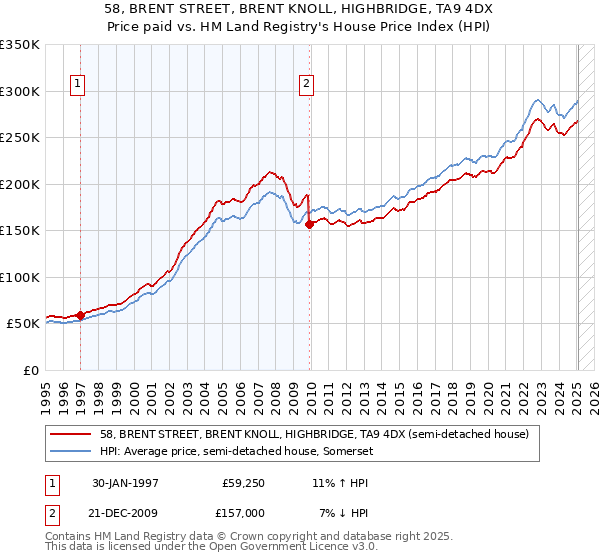 58, BRENT STREET, BRENT KNOLL, HIGHBRIDGE, TA9 4DX: Price paid vs HM Land Registry's House Price Index