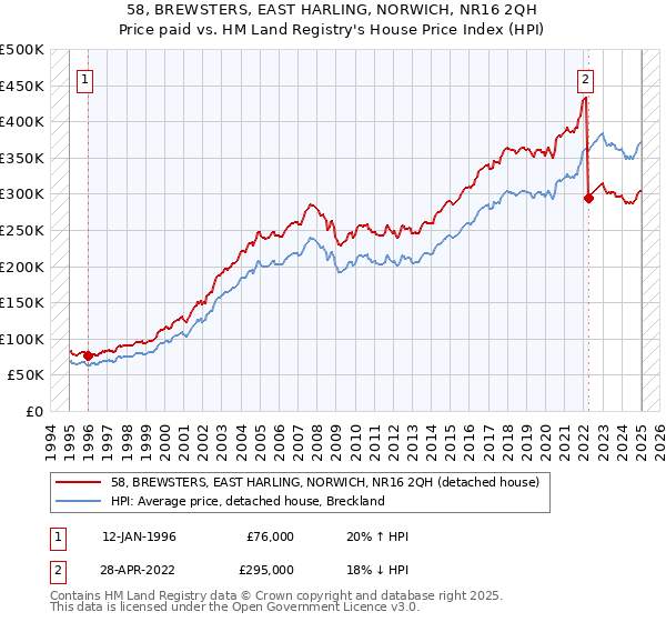 58, BREWSTERS, EAST HARLING, NORWICH, NR16 2QH: Price paid vs HM Land Registry's House Price Index