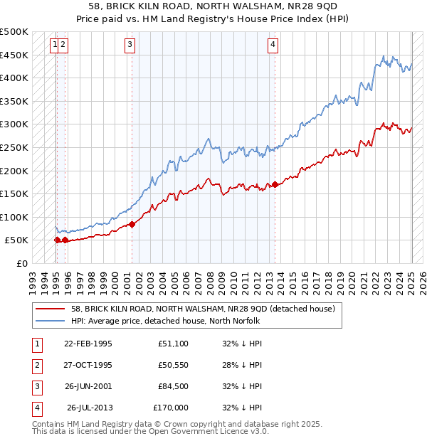 58, BRICK KILN ROAD, NORTH WALSHAM, NR28 9QD: Price paid vs HM Land Registry's House Price Index