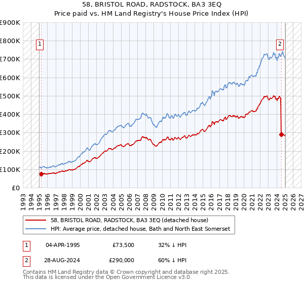 58, BRISTOL ROAD, RADSTOCK, BA3 3EQ: Price paid vs HM Land Registry's House Price Index