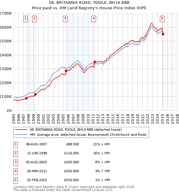 58, BRITANNIA ROAD, POOLE, BH14 8BB: Price paid vs HM Land Registry's House Price Index
