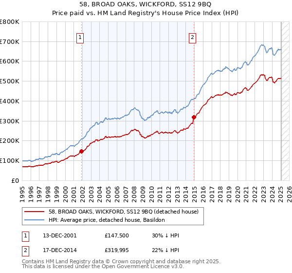58, BROAD OAKS, WICKFORD, SS12 9BQ: Price paid vs HM Land Registry's House Price Index