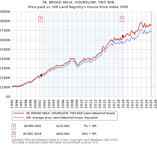 58, BROAD WALK, HOUNSLOW, TW5 9AB: Price paid vs HM Land Registry's House Price Index