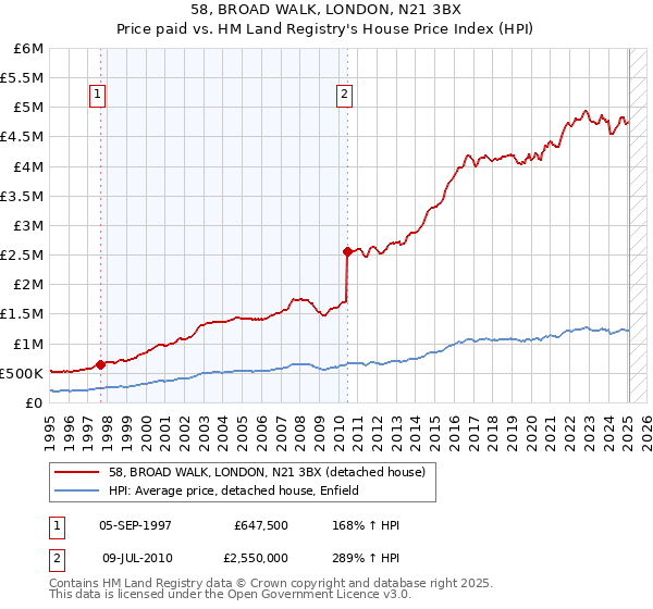 58, BROAD WALK, LONDON, N21 3BX: Price paid vs HM Land Registry's House Price Index