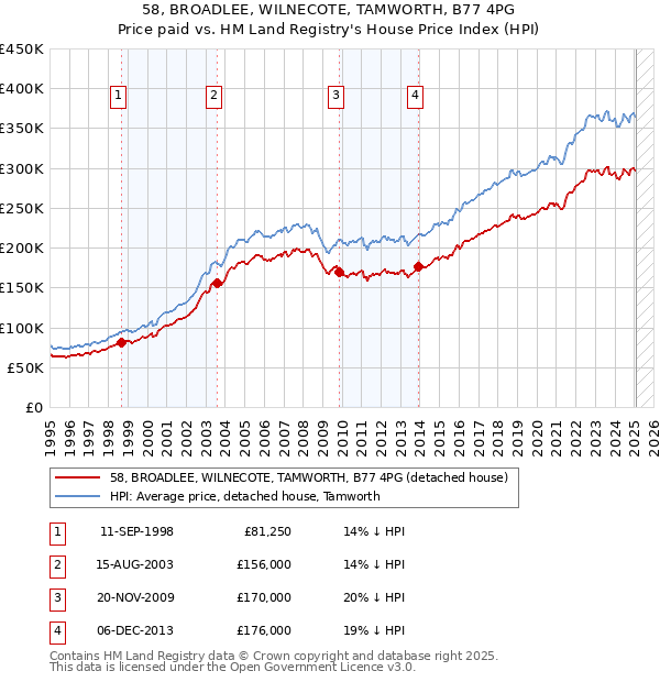 58, BROADLEE, WILNECOTE, TAMWORTH, B77 4PG: Price paid vs HM Land Registry's House Price Index