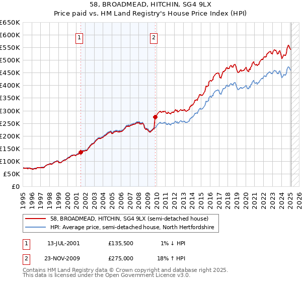 58, BROADMEAD, HITCHIN, SG4 9LX: Price paid vs HM Land Registry's House Price Index