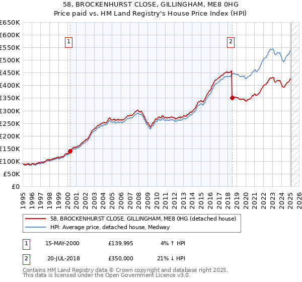 58, BROCKENHURST CLOSE, GILLINGHAM, ME8 0HG: Price paid vs HM Land Registry's House Price Index