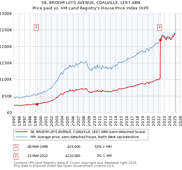 58, BROOM LEYS AVENUE, COALVILLE, LE67 4BN: Price paid vs HM Land Registry's House Price Index
