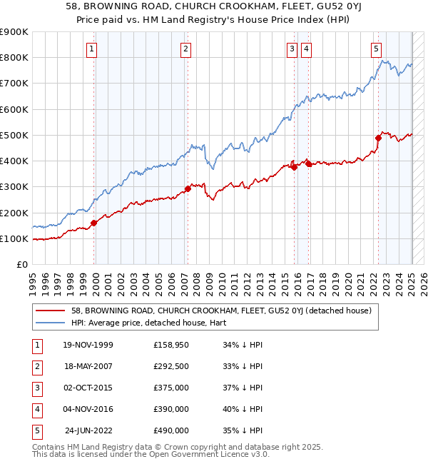 58, BROWNING ROAD, CHURCH CROOKHAM, FLEET, GU52 0YJ: Price paid vs HM Land Registry's House Price Index