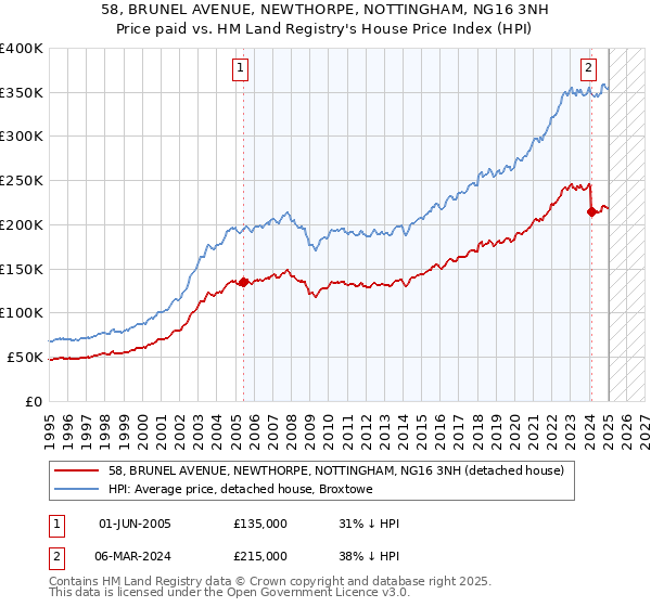 58, BRUNEL AVENUE, NEWTHORPE, NOTTINGHAM, NG16 3NH: Price paid vs HM Land Registry's House Price Index