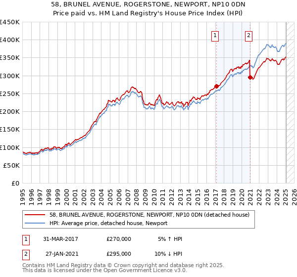 58, BRUNEL AVENUE, ROGERSTONE, NEWPORT, NP10 0DN: Price paid vs HM Land Registry's House Price Index