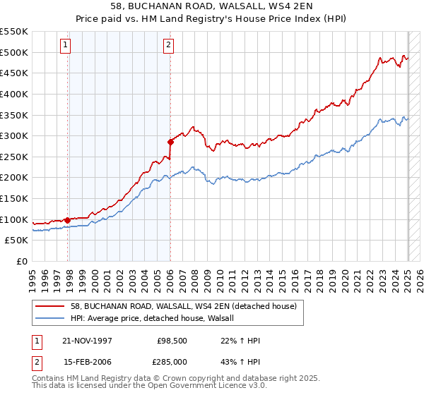 58, BUCHANAN ROAD, WALSALL, WS4 2EN: Price paid vs HM Land Registry's House Price Index