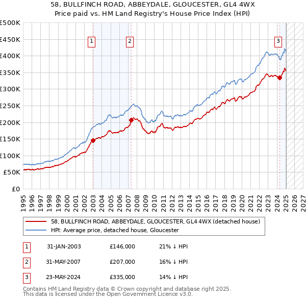 58, BULLFINCH ROAD, ABBEYDALE, GLOUCESTER, GL4 4WX: Price paid vs HM Land Registry's House Price Index