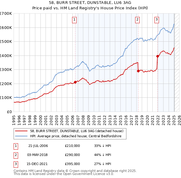 58, BURR STREET, DUNSTABLE, LU6 3AG: Price paid vs HM Land Registry's House Price Index