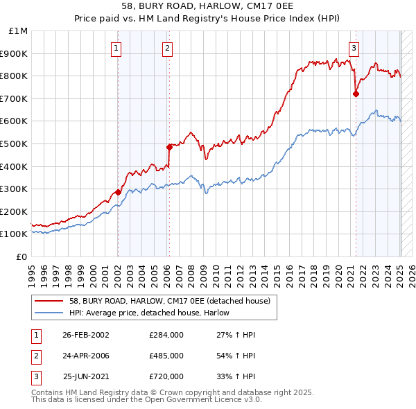 58, BURY ROAD, HARLOW, CM17 0EE: Price paid vs HM Land Registry's House Price Index