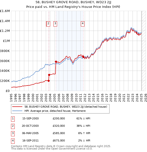 58, BUSHEY GROVE ROAD, BUSHEY, WD23 2JJ: Price paid vs HM Land Registry's House Price Index