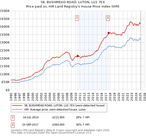 58, BUSHMEAD ROAD, LUTON, LU2 7EX: Price paid vs HM Land Registry's House Price Index