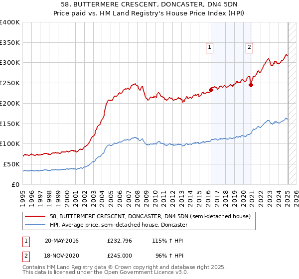 58, BUTTERMERE CRESCENT, DONCASTER, DN4 5DN: Price paid vs HM Land Registry's House Price Index
