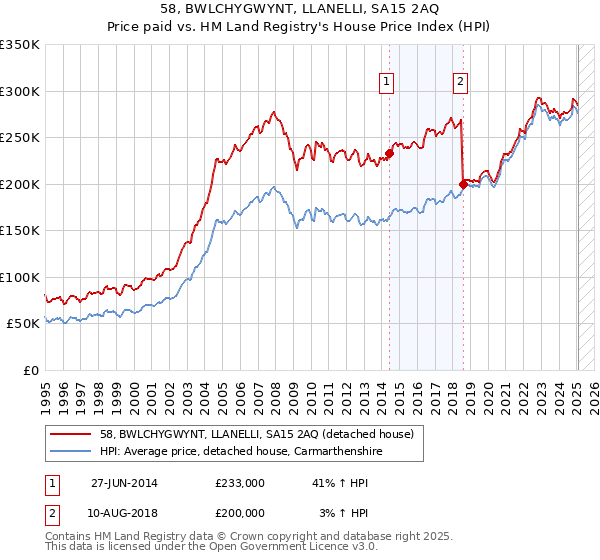 58, BWLCHYGWYNT, LLANELLI, SA15 2AQ: Price paid vs HM Land Registry's House Price Index