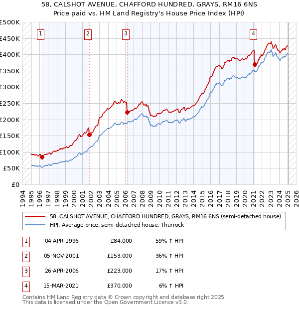 58, CALSHOT AVENUE, CHAFFORD HUNDRED, GRAYS, RM16 6NS: Price paid vs HM Land Registry's House Price Index