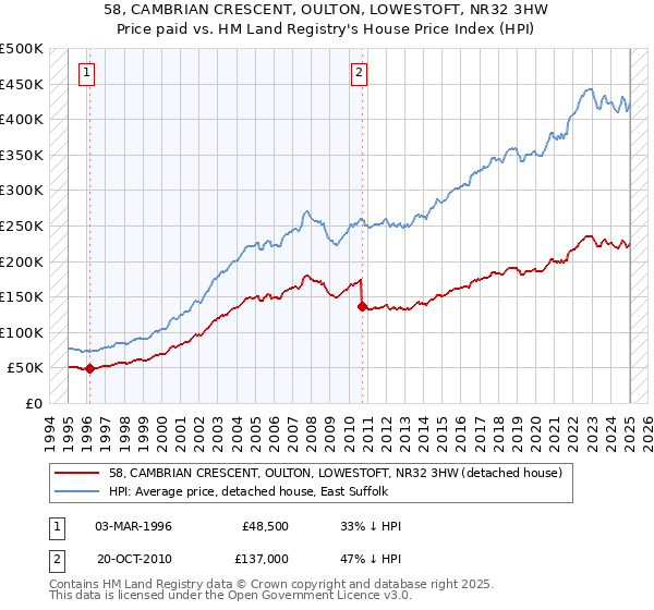 58, CAMBRIAN CRESCENT, OULTON, LOWESTOFT, NR32 3HW: Price paid vs HM Land Registry's House Price Index