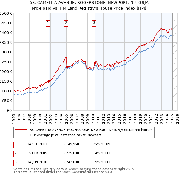 58, CAMELLIA AVENUE, ROGERSTONE, NEWPORT, NP10 9JA: Price paid vs HM Land Registry's House Price Index