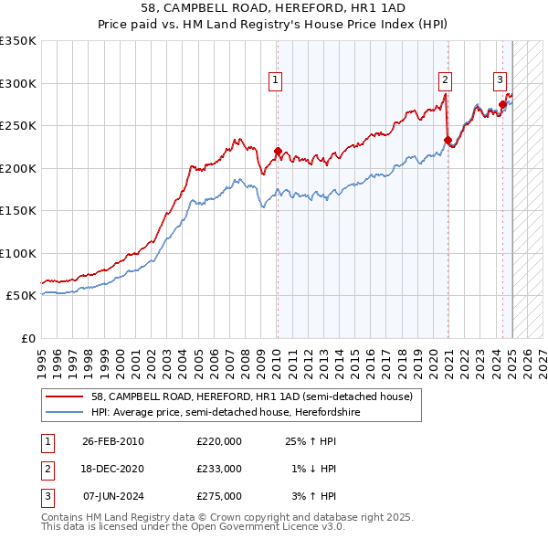 58, CAMPBELL ROAD, HEREFORD, HR1 1AD: Price paid vs HM Land Registry's House Price Index