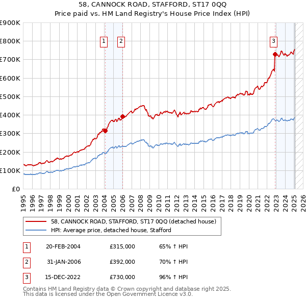 58, CANNOCK ROAD, STAFFORD, ST17 0QQ: Price paid vs HM Land Registry's House Price Index