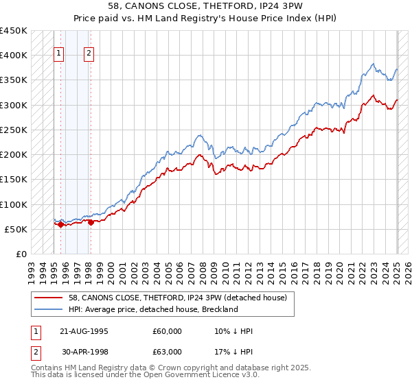 58, CANONS CLOSE, THETFORD, IP24 3PW: Price paid vs HM Land Registry's House Price Index
