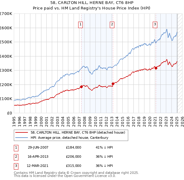 58, CARLTON HILL, HERNE BAY, CT6 8HP: Price paid vs HM Land Registry's House Price Index