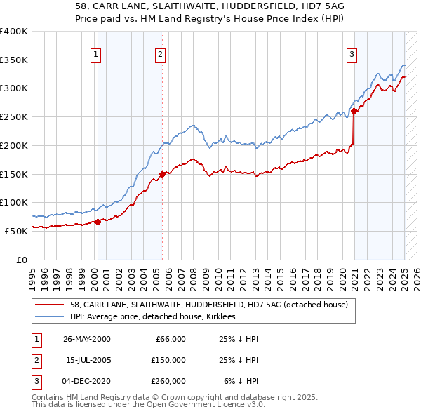 58, CARR LANE, SLAITHWAITE, HUDDERSFIELD, HD7 5AG: Price paid vs HM Land Registry's House Price Index