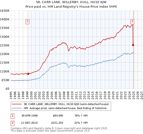 58, CARR LANE, WILLERBY, HULL, HU10 6JW: Price paid vs HM Land Registry's House Price Index