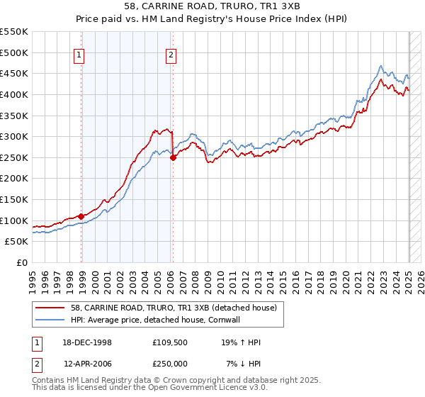 58, CARRINE ROAD, TRURO, TR1 3XB: Price paid vs HM Land Registry's House Price Index